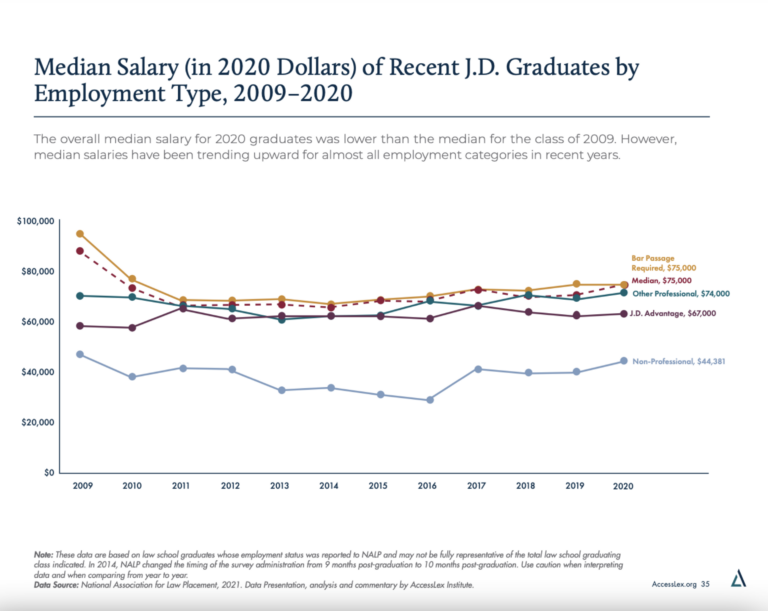 Median Salary (in 2020 Dollars) of Recent J.D. Graduates by Employment Type, 2009-2020 As of 2020: Median $75,000, Bar Passage Required $75,000, Other Professional $74,000, J.D. Advantage $67,000, Non-professional $44,381